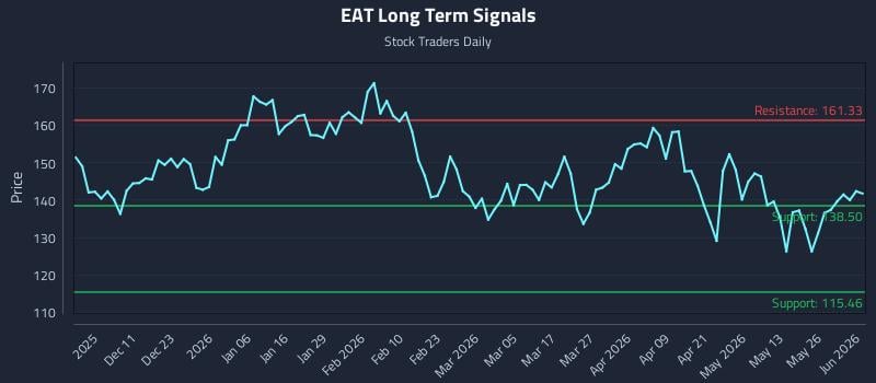 EAT Long Term Analysis for June 1 2026 EAT Long Term Analysis for June 1 2026