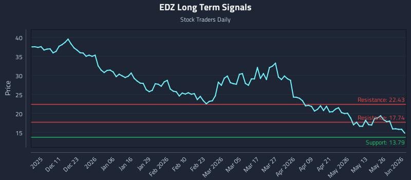 EDZ Long Term Analysis for June 1 2026 EDZ Long Term Analysis for June 1 2026