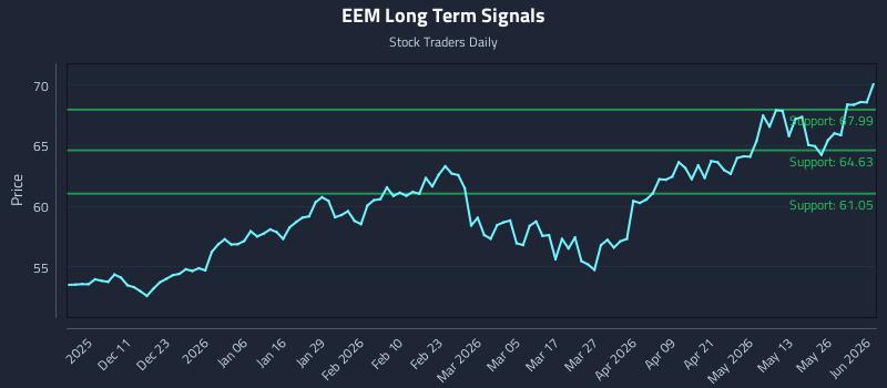 EEM Long Term Analysis for June 1 2026 EEM Long Term Analysis for June 1 2026