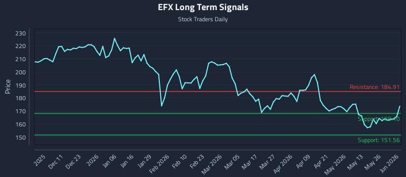 EFX Long Term Analysis for June 1 2026 EFX Long Term Analysis for June 1 2026