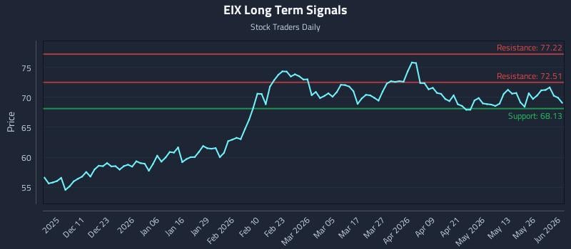 EIX Long Term Analysis for June 1 2026 EIX Long Term Analysis for June 1 2026