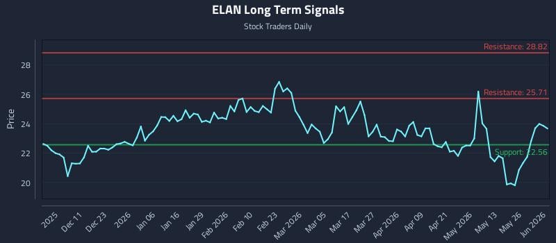 ELAN Long Term Analysis for June 1 2026 ELAN Long Term Analysis for June 1 2026