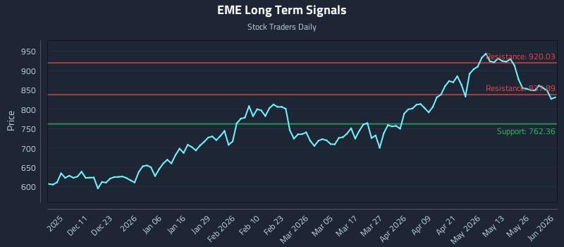 EME Long Term Analysis for June 1 2026