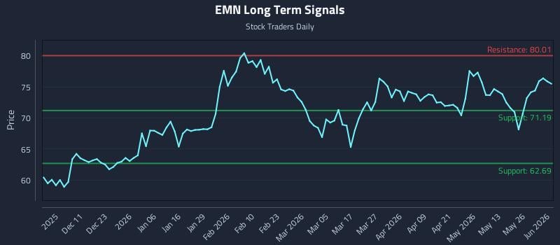 EMN Long Term Analysis for June 1 2026 EMN Long Term Analysis for June 1 2026
