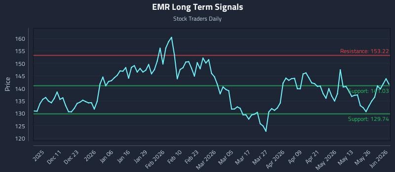 EMR Long Term Analysis for June 1 2026 EMR Long Term Analysis for June 1 2026