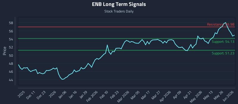 ENB Long Term Analysis for June 1 2026 ENB Long Term Analysis for June 1 2026