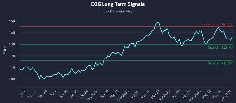 EOG Long Term Analysis for June 1 2026 EOG Long Term Analysis for June 1 2026