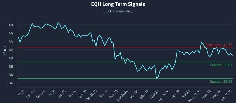 EQH Long Term Analysis for June 1 2026 EQH Long Term Analysis for June 1 2026
