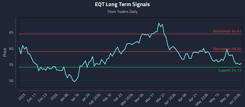EQT Long Term Analysis for June 1 2026 EQT Long Term Analysis for June 1 2026