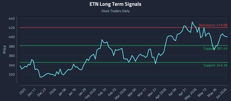 ETN Long Term Analysis for June 1 2026 ETN Long Term Analysis for June 1 2026