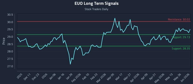 EUO Long Term Analysis for June 1 2026 EUO Long Term Analysis for June 1 2026