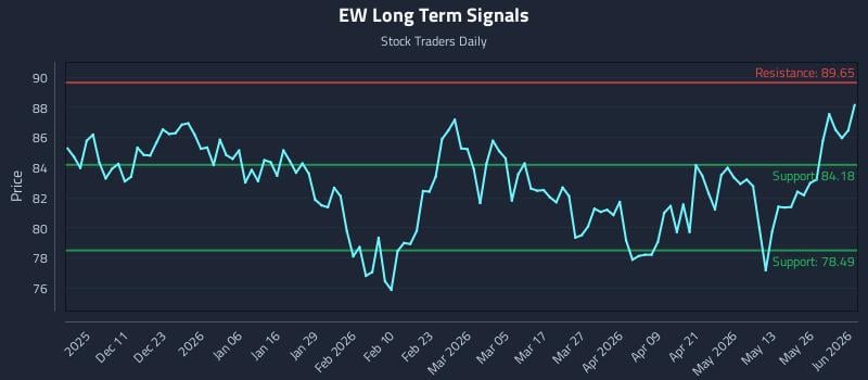 EW Long Term Analysis for June 1 2026 EW Long Term Analysis for June 1 2026