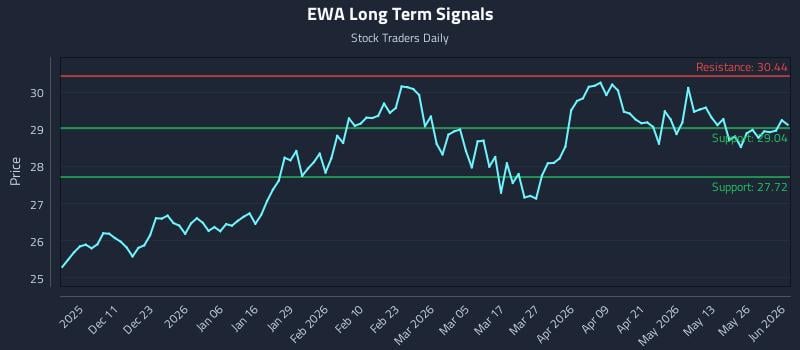 EWA Long Term Analysis for June 1 2026 EWA Long Term Analysis for June 1 2026