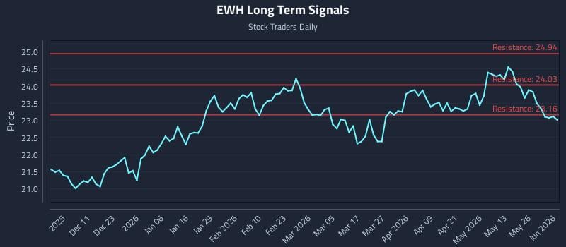 EWH Long Term Analysis for June 1 2026 EWH Long Term Analysis for June 1 2026