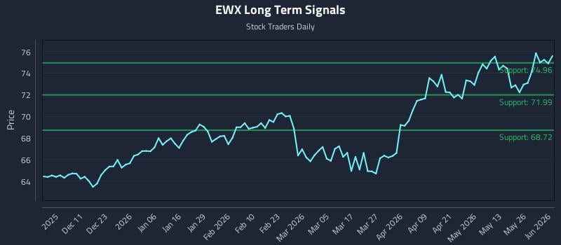 EWX Long Term Analysis for June 1 2026