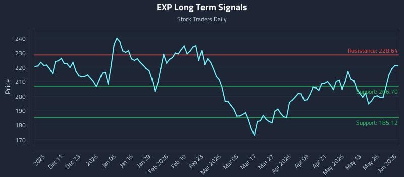 EXP Long Term Analysis for June 1 2026 EXP Long Term Analysis for June 1 2026