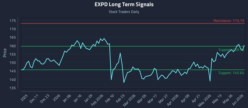 EXPD Long Term Analysis for June 1 2026 EXPD Long Term Analysis for June 1 2026