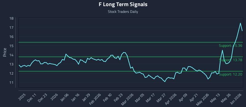 F Long Term Analysis for June 1 2026 F Long Term Analysis for June 1 2026