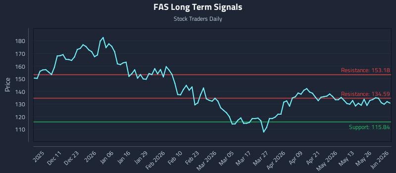 FAS Long Term Analysis for June 1 2026 FAS Long Term Analysis for June 1 2026