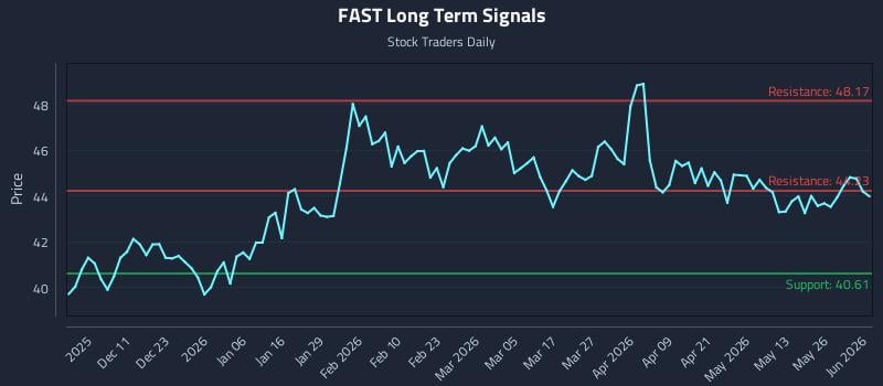 FAST Long Term Analysis for June 1 2026