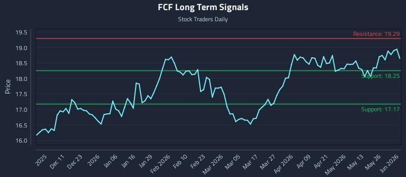 FCF Long Term Analysis for June 1 2026 FCF Long Term Analysis for June 1 2026