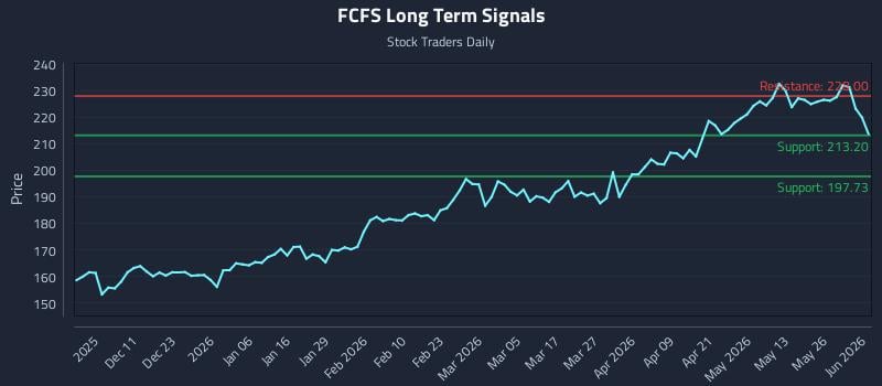 FCFS Long Term Analysis for June 1 2026 FCFS Long Term Analysis for June 1 2026