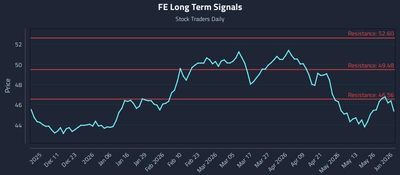 FE Long Term Analysis for June 1 2026 FE Long Term Analysis for June 1 2026