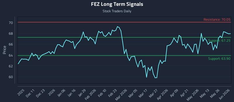 FEZ Long Term Analysis for June 1 2026 FEZ Long Term Analysis for June 1 2026