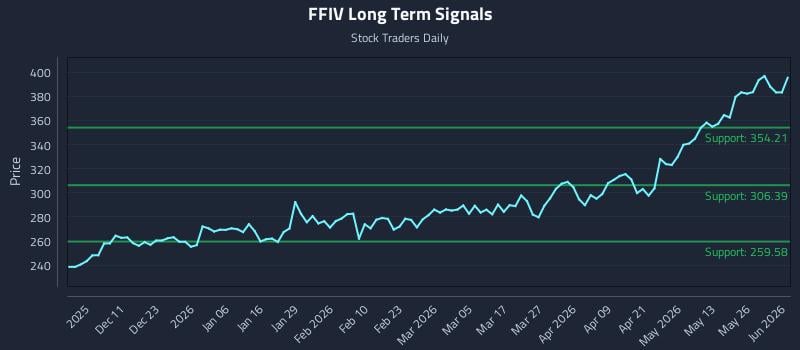 FFIV Long Term Analysis for June 1 2026 FFIV Long Term Analysis for June 1 2026