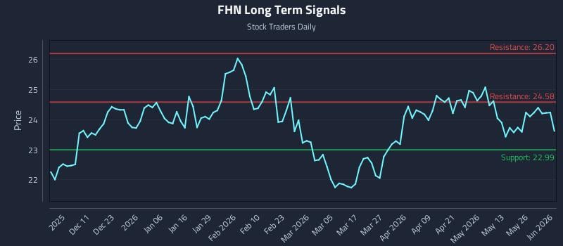 FHN Long Term Analysis for June 1 2026 FHN Long Term Analysis for June 1 2026