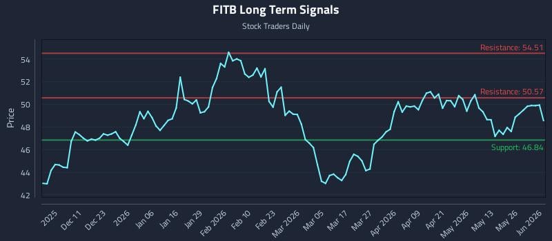 FITB Long Term Analysis for June 1 2026 FITB Long Term Analysis for June 1 2026