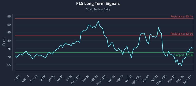 FLS Long Term Analysis for June 1 2026 FLS Long Term Analysis for June 1 2026