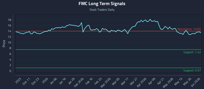 FMC Long Term Analysis for June 1 2026 FMC Long Term Analysis for June 1 2026