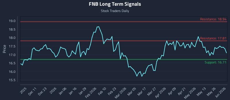 FNB Long Term Analysis for June 1 2026 FNB Long Term Analysis for June 1 2026