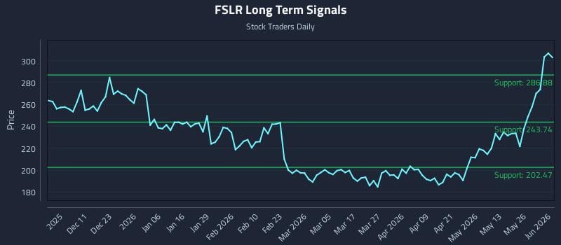 FSLR Long Term Analysis for June 1 2026 FSLR Long Term Analysis for June 1 2026