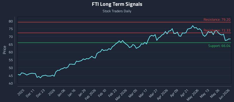 FTI Long Term Analysis for June 1 2026