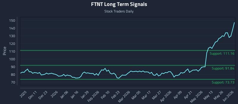 FTNT Long Term Analysis for June 1 2026 FTNT Long Term Analysis for June 1 2026