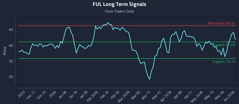FUL Long Term Analysis for June 1 2026 FUL Long Term Analysis for June 1 2026