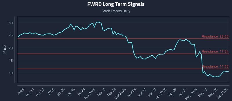 FWRD Long Term Analysis for June 1 2026 FWRD Long Term Analysis for June 1 2026