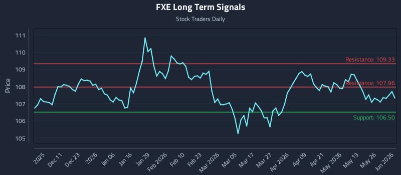 FXE Long Term Analysis for June 1 2026