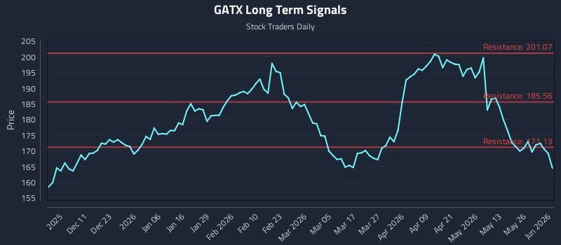 GATX Long Term Analysis for June 1 2026 GATX Long Term Analysis for June 1 2026