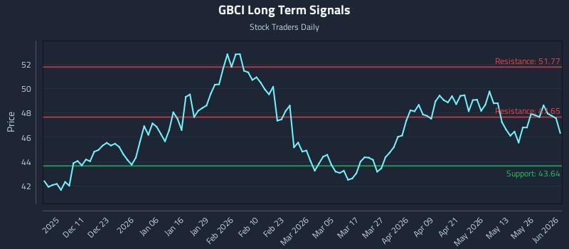 GBCI Long Term Analysis for June 1 2026 GBCI Long Term Analysis for June 1 2026