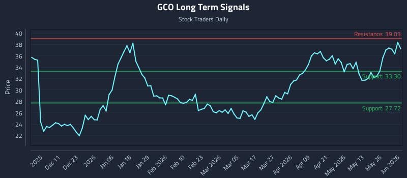 GCO Long Term Analysis for June 1 2026 GCO Long Term Analysis for June 1 2026