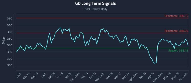 GD Long Term Analysis for June 1 2026