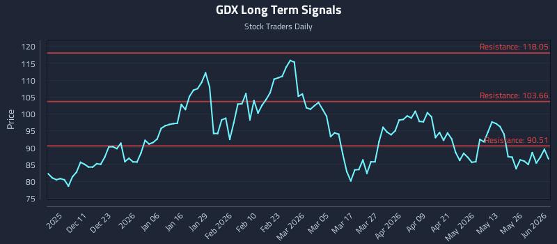 GDX Long Term Analysis for June 1 2026