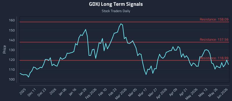 GDXJ Long Term Analysis for June 1 2026