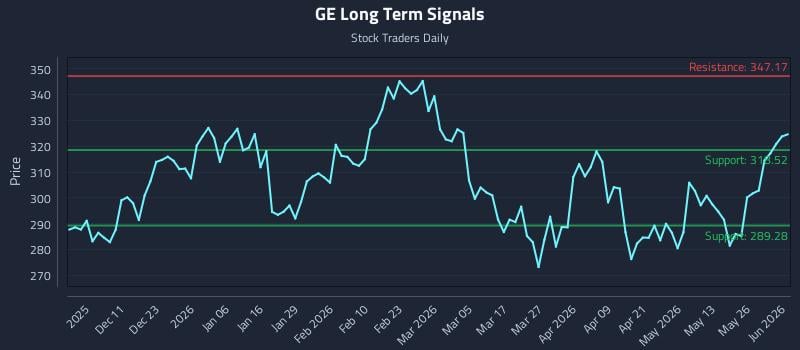 GE Long Term Analysis for June 1 2026