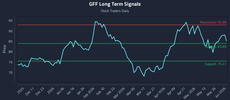 GFF Long Term Analysis for June 1 2026