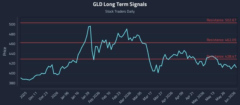 GLD Long Term Analysis for June 1 2026