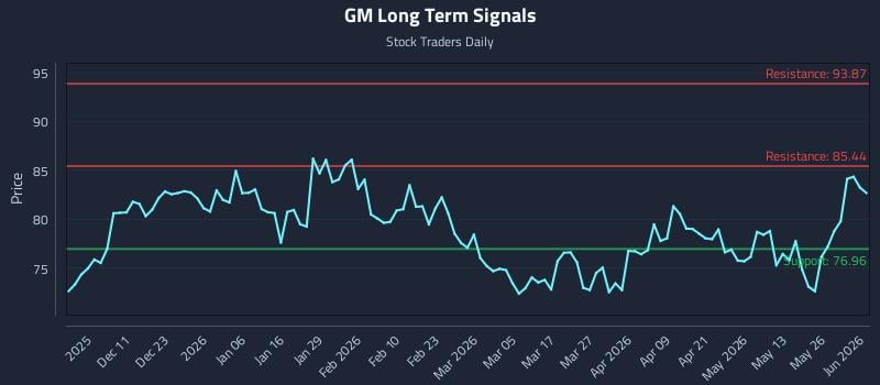 GM Long Term Analysis for June 1 2026